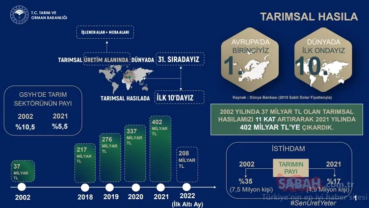 Türkiye tarımsal hasılada Avrupa’da birinci sırada!