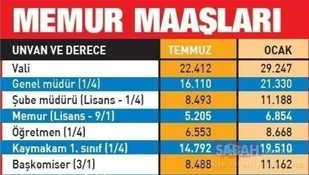 1600, 2300, 2600 ve 3200 TL maaş alan emekliler ne kadar, kaç TL maaş alacak? En düşük SSK-BAĞKUR ve memur emekli maaşı ne kadar oldu?