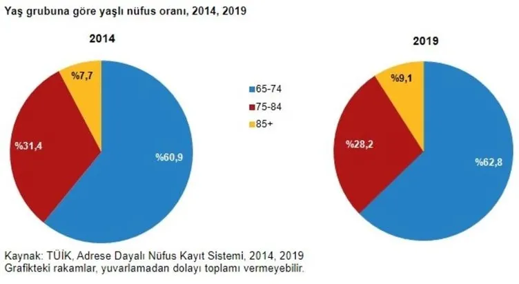 TÜİK verileri açıklandı! Yaşlı nufüs en çok o ilimizde...
