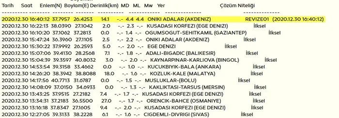 Son Dakika Ege Denizi Nde Siddetli Deprem Izmir Den De Hissedildi Afad Ve Kandilli Rasathanesi Son Depremler Son Dakika Haberler
