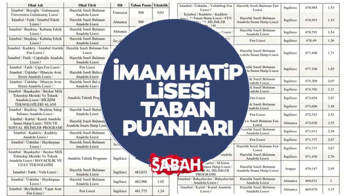 İMAM HATİP LİSESİ TABAN PUANLARI 2026: İstanbul, Ankara, İzmir LGS taban puanları ve yüzdelik dilimler