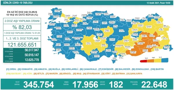 son-dakika-12-aralik-koronavirus-verileri-aciklandi-iste-kovid-19-hasta-vaka-ve-vefat-sayilarinda-son-durum-1639326362740.jpg