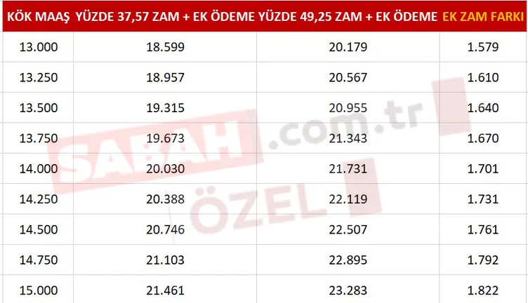 Emekliye zam farkında son dakika: 2024 yılına özel ikramiye zammı ve ek zam detayları! EMEKLİYE ZAM FARKI SON DAKİKA: İşte ek zam ve kök maaş tablosu! 2024 yılına özel ikramiye zammı geliyor