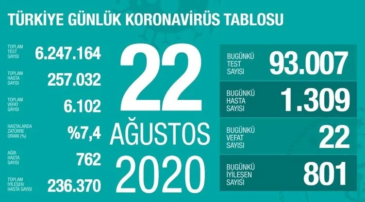 SON DAKİKA: 24 Ağustos Türkiye’de corona virüs vaka ve ölüsü sayısı kaç oldu? 24 Ağustos 2020 Pazartesi Sağlık Bakanlığı Türkiye corona virüs tablosu