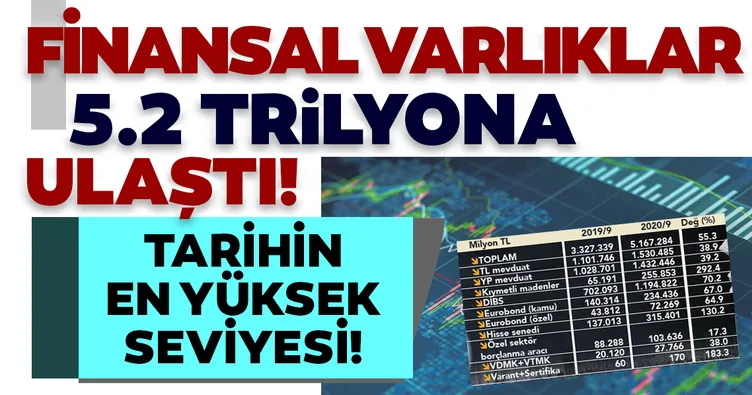 Finansal varlıklar 5.2 trilyona ulaştı
