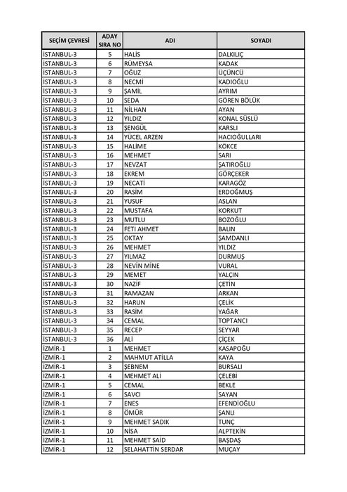 İsim isim AK Parti milletvekili aday listesi belli oldu! BÜYÜK DEĞİŞİM: 2023 AK Parti Milletvekili adayları tam liste