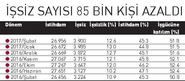 20 günde 284 bin yeni istihdam - 2