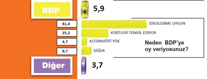 Yılın ilk anketinde partilerin oy oranları