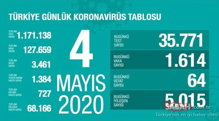 SON DAKİKA: Türkiye’de corona vaka ve ölü sayısı kaç oldu? 5 Mayıs Salı Sağlık Bakanlığı corona virüs koronavirüs tablosu ile ölü ve vaka sayısı ile iyileşen hasta sayısı son durum!
