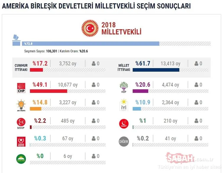 24 Haziran milletvekili seçimi yurtdışı sonuçları