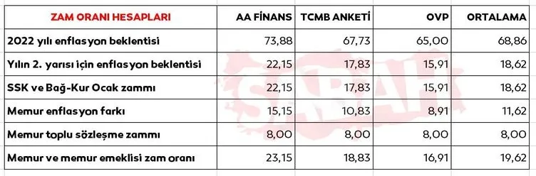 SON DAKİKA: Emekli ve memur zammı için 4'lü formül: Tablolara bak maaş hesaplama yap! 2023 enflasyon farkı ile beraber emekli ve memur maaşları ne kadar artacak?