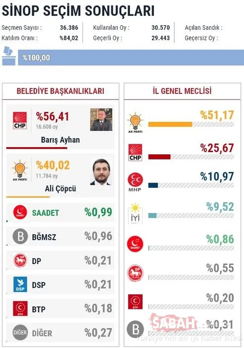 İl il 2019 son yerel seçim sonuçları