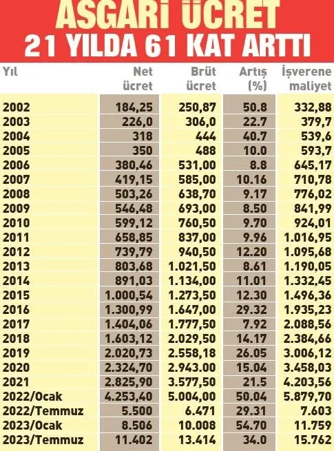 Son dakika: Asgari ücrete Başkan Erdoğan dokunuşu! 85 milyonun geliri artıyor: İşte yeni ödemeler