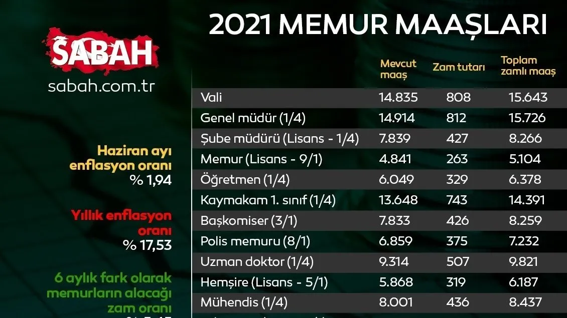 Son Dakika 2021 Emekli Memur Maas Zamlari Belli Oldu 2021 Temmuz Memur Isci Emekli Ne Kadar Maas Zammi Aldi Videosunu Izle Son Dakika Haberleri
