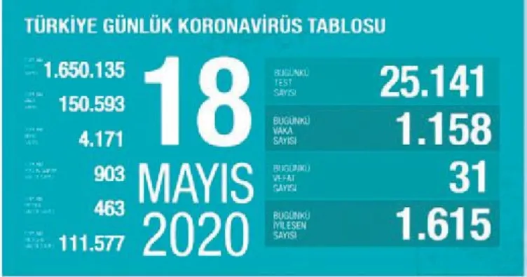 İyileşenlerin sayısı 111 bini geçti