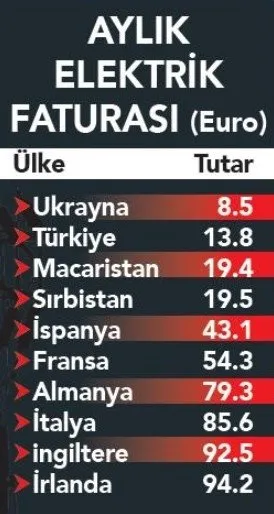 Türkiye ucuz elektrikte 2. doğal gazda 3. ülke oldu! Rusya-Ukrayna Savaşı Avrupa’yı sarstı! Devlet destek musluklarını açtı