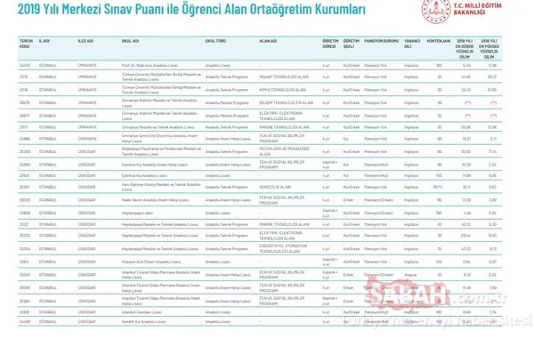 İstanbul, Ankara ve İzmir nitelikli liseler 2019! Sınavla öğrenci alan liseler hangileri?