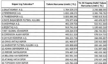 En yüksek limit Trabzonspor’da