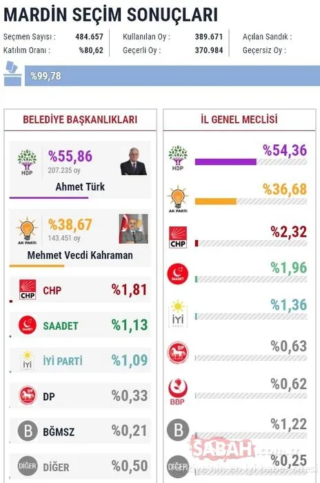 İl il 2019 son yerel seçim sonuçları