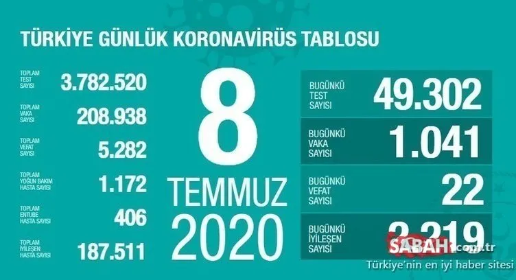 Günlük tablo son dakika: 11 Temmuz Türkiye corona virüsü ölü ve vaka sayısı kaç oldu? Türkiye corona virüsü ölü ve vaka sayısı son durum