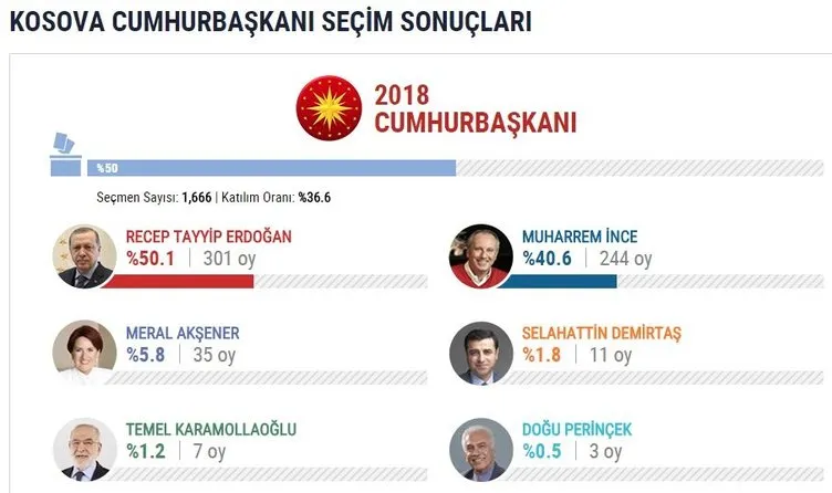 İşte yurtdışı seçim sonuçları