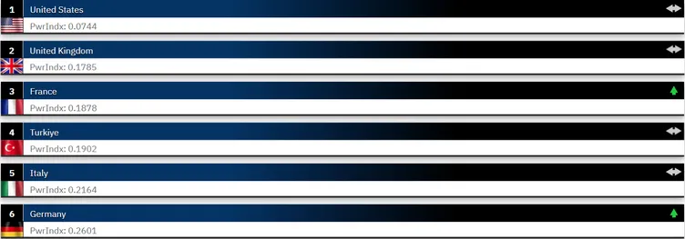 NATO’da en güçlü ülke hangisi? 2025 listesi yayınlandı: Türkiye birçok ülkeyi geride bıraktı