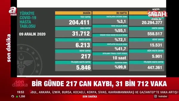 Koronavirüs tablosunda son dakika: Vaka sayısı artışı devam ediyor! İşte 9 Aralık 2020 koronavirüs tablosu!