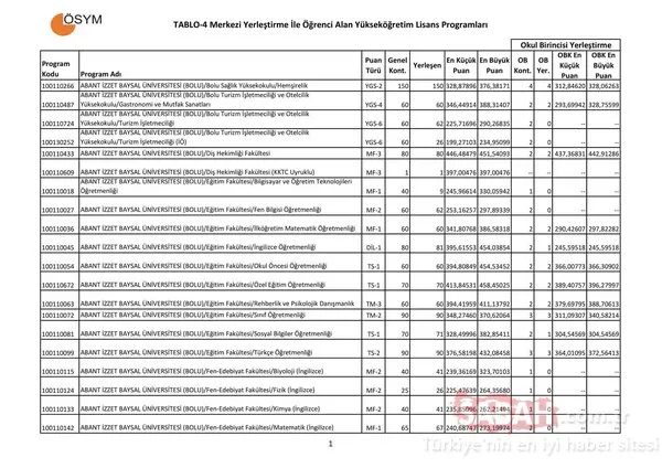Üniversite taban puanları burada! Tercih kılavuzu ve kontenjan listesi / ÖSYM 2017-2018 taban puanları listesi