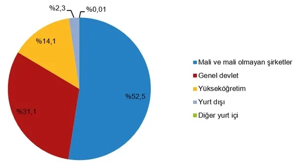 turkiyenin-ar-ge-harcamasi-980-milyar-lirayi-asti-istanbul-ve-ankara-one-cikti-1793345237240.jpg