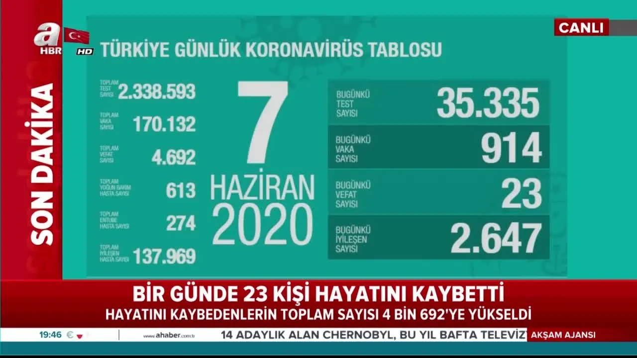 corona virus gunluk vaka sayisi aciklandi 7 haziran da turkiye de vaka sayisi 914 oldu video videosunu izle son dakika haberleri