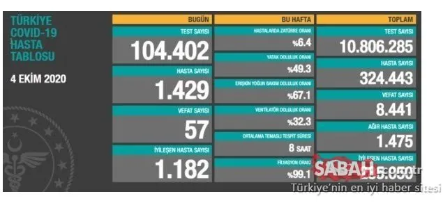 SON DAKİKA HABERİ! 8 Ekim Türkiye’de corona virüs vaka ve ölü sayısı kaç oldu? 8 Ekim 2020 Perşembe Sağlık Bakanlığı Türkiye corona virüsü günlük son durum tablosu…