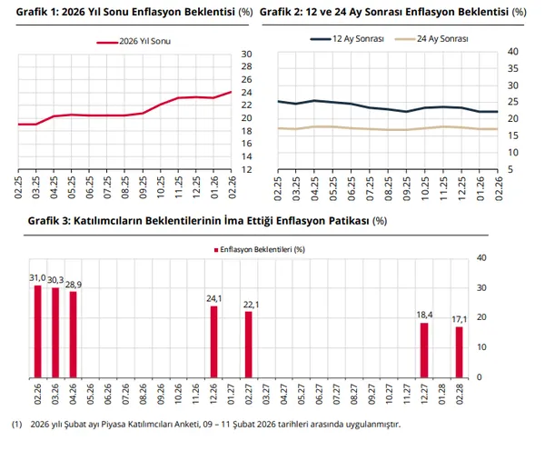 merkez-bankasinin-buyume-enflasyon-dolar-ve-faiz-beklentisi-belli-oldu-1770969459237.png
