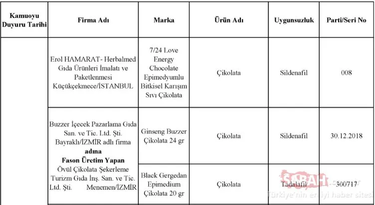 Gıda, Tarım ve Hayvancılık Bakanlığı hileli ürünler listesini kamuoyuna duyurdu! İşte zehir saçan hileli ürünleri piyasaya sunan o firmalar