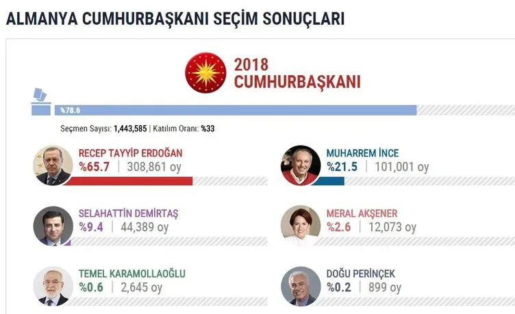 İşte yurtdışı seçim sonuçları