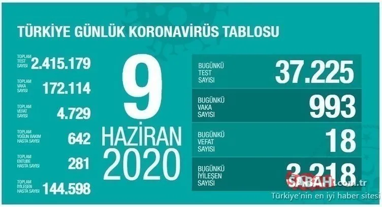 Son Dakika Haberi: Türkiye’de corona virüsü vaka ve ölü sayısı kaç oldu? 27 Haziran Koronavirüs son durum tablosu