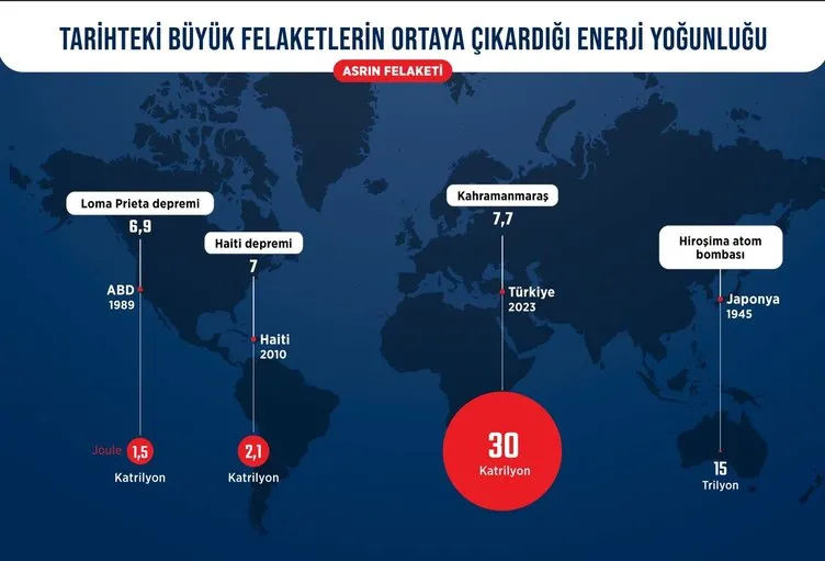 Yüzeye 7 km yakınlık, 30 katrilyon enerji yoğunluğu: Kahramanmaraş Depremi