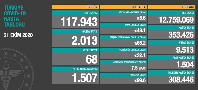 SON DAKİKA! 25 Ekim korona tablosu: 25 Ekim 2020 Pazar Türkiye’de corona virüs vaka ve ölü sayısı kaç oldu? Sağlık Bakanlığı günlük son durum tablosu…