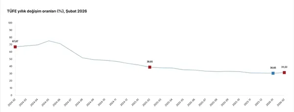 tuik-subat-ayi-enflasyon-oranlarini-acikladi-aylik-ve-yillik-tufe-ne-kadar-oldu-1772521607379.jpg