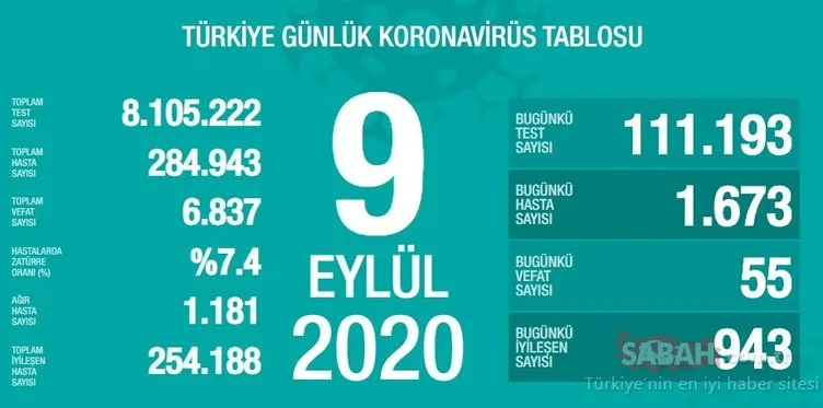 SON DAKİKA HABERİ! 13 Eylül Türkiye'de güncel corona virüs vaka ve ölü sayısı kaç oldu? 13 Eylül 2020 Sağlık Bakanlığı Türkiye corona virüsü günlük son durum tablosu…