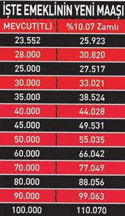 EMEKLİ, MEMUR ZAMMI SON DAKİKA! Tüm hesaplar değişti: İşte milyonlar için yeni zam tablosu...