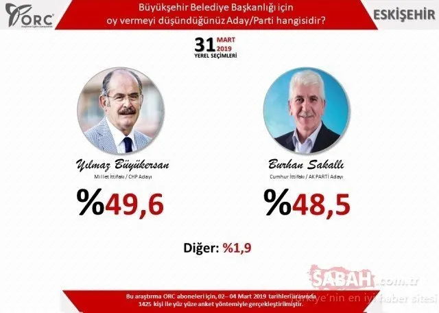 Seçim anketlerinde son dakika gelişmesi! Son seçim anketine göre Ankara’da durum ne?