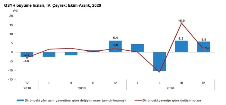son-dakika-tuik-turkiyenin-buyume-verisini-acikladi-1614582761992.jpg