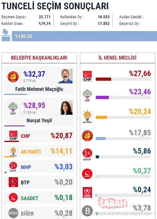 İl il 2019 son yerel seçim sonuçları
