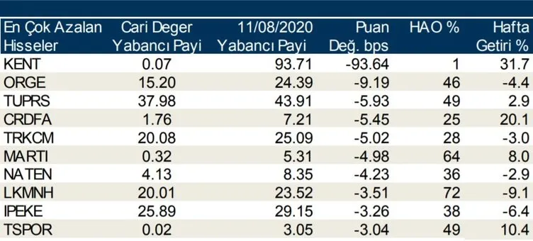 Borsa İstanbul’da günlük-haftalık yabancı payları 19/08/2020