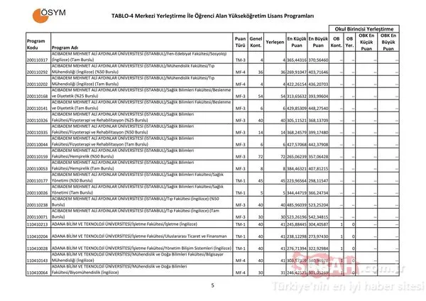 Üniversite taban puanları burada! Tercih kılavuzu ve kontenjan listesi / ÖSYM 2017-2018 taban puanları listesi