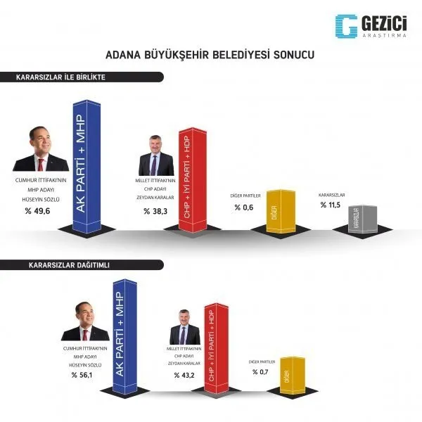 Son dakika.. 31 Mart seçimleri öncesi son seçim anketi yayınlandı! Cumhur İttifakı’nın oy oranı...