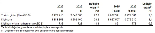 son-dakika-tuik-3-ceyrek-verilerini-acikladi-turizm-geliri-255-milyar-dolara-yukseldi-1793344212612.png
