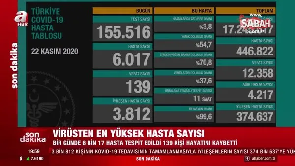 22 Kasım 2020 korona (Covid-19) tablosu! 22 Kasım'da Türkiye’de koronavirüs vaka ve ölü sayısı kaç oldu? | Video