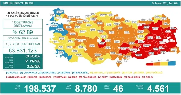 son-dakika-20-temmuz-koronavirus-verileri-aciklandi-iste-kovid-19-hasta-vaka-ve-vefat-sayisinda-son-durum-1626799823772.jpg
