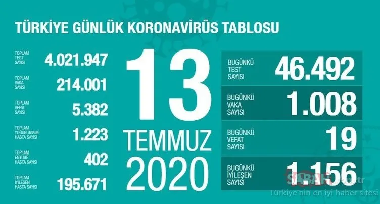 SON DAKİKA HABERİ! 15 Temmuz Türkiye’de corona virüs ölü ve vaka sayısı kaç oldu? 15 Temmuz 2020 Çarşamba Sağlık Bakanlığı Türkiye corona virüsü günlük son durum tablosu…